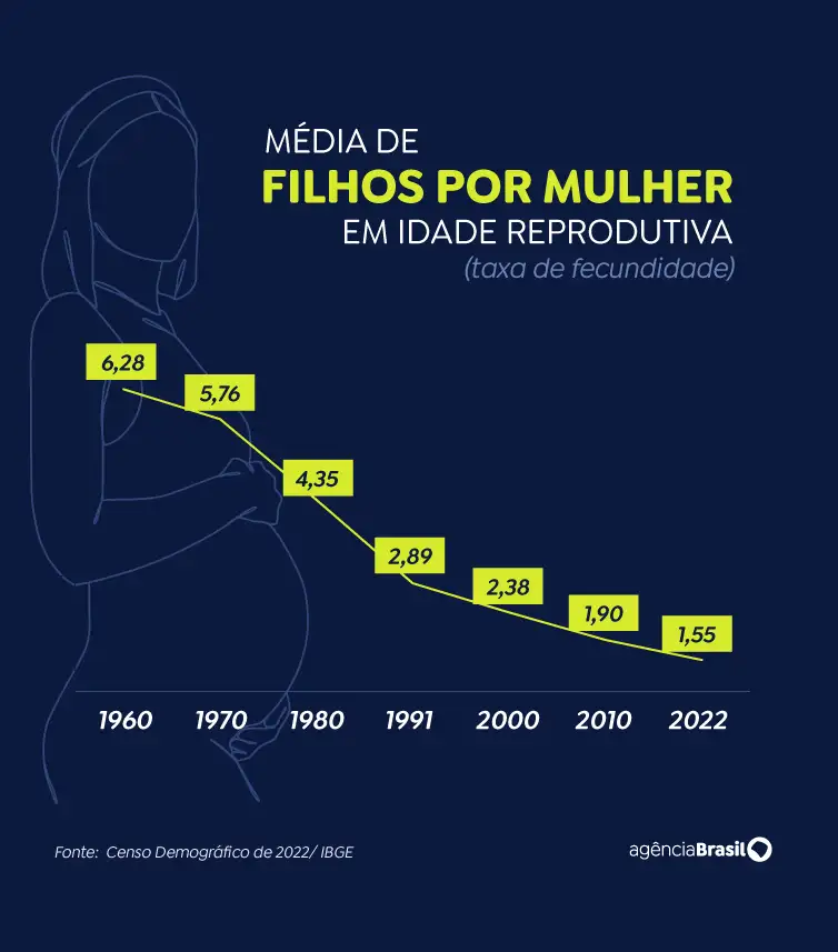 Brasileiras estão tendo menos filhos e adiam maternidade, diz Censo Brasileiras estão tendo menos filhos e adiam maternidade, diz Censo