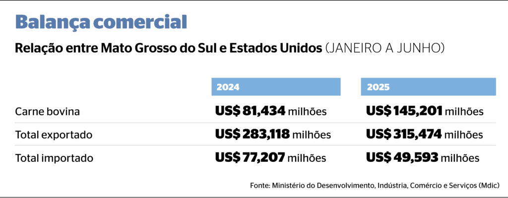 Frigoríficos de MS suspendem envio de carnes aos EUA após tarifaço de Trump Frigoríficos de MS suspendem envio de carnes aos EUA após tarifaço de Trump