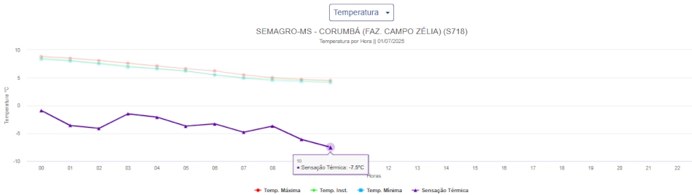 LISTA: Cidades de MS registram frio de 4°C na madrugada LISTA: Cidades de MS registram frio de 4°C na madrugada
