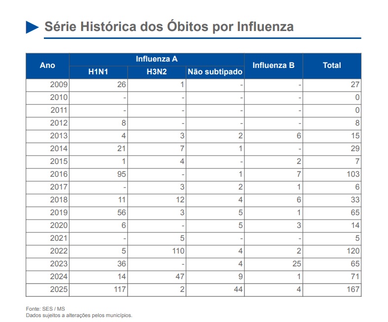 Influenza segue fazendo vítimas em MS e cinco novas mortes são registradas Influenza segue fazendo vítimas em MS e cinco novas mortes são registradas