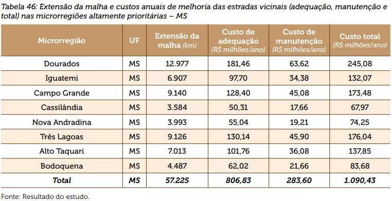 Dependente do agro, MS tem 71 mil km de estradas vicinais e precisa de R$ 1 bi em melhorias Dependente do agro, MS tem 71 mil km de estradas vicinais e precisa de R$ 1 bi em melhorias
