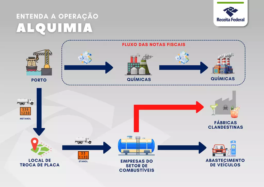 Operação Alquimia rastreia rota do metanol em Caarapó, Dourados e mais uma cidade do MS Operação Alquimia rastreia rota do metanol em Caarapó, Dourados e mais uma cidade do MS