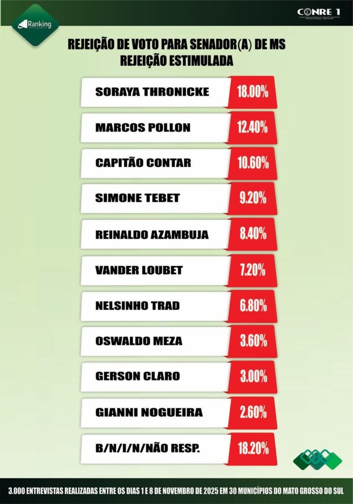 Gianni Nogueira aparece entre os principais nomes ao Senado em nova pesquisa
