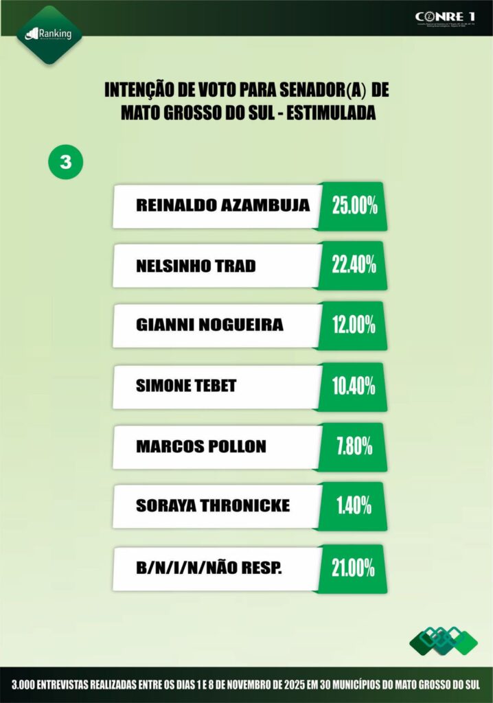 Gianni Nogueira aparece entre os principais nomes ao Senado em nova pesquisa