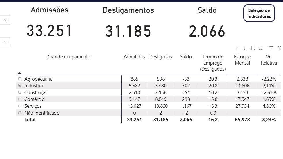 Dourados abre mais de 2 mil novos postos de trabalho com carteira assinada em 10 meses Dourados abre mais de 2 mil novos postos de trabalho com carteira assinada em 10 meses