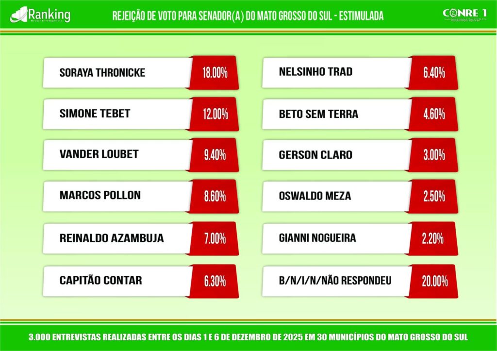 Gianni Nogueira avança nas pesquisas, alcança 12% e registra a menor rejeição entre pré-candidatos ao Senado