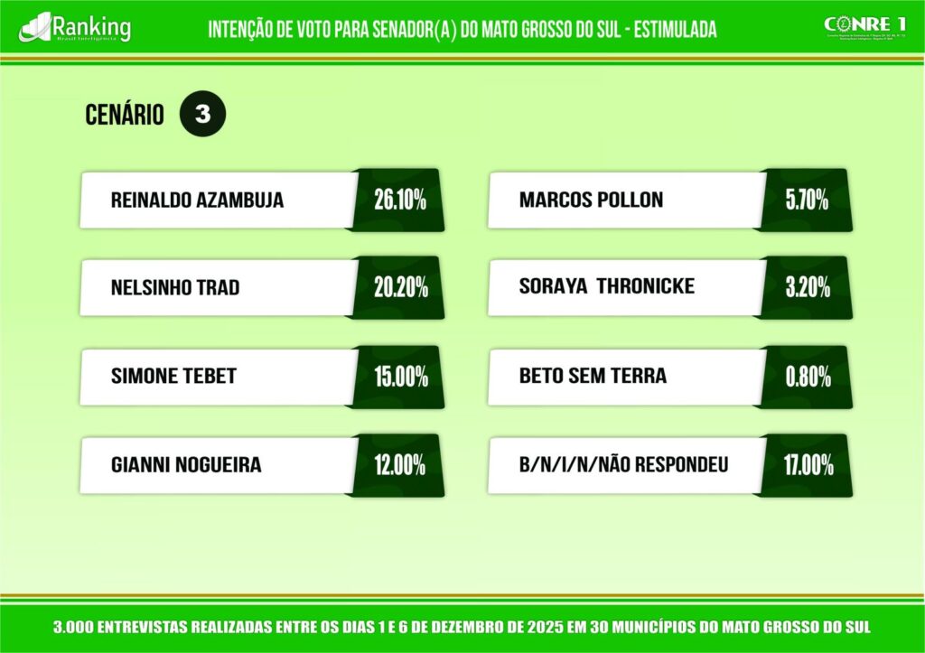 Gianni Nogueira avança nas pesquisas, alcança 12% e registra a menor rejeição entre pré-candidatos ao Senado
