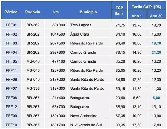 Pedágio eletrônico na Rota da Celulose pode chegar a R$ 57 na BR-262