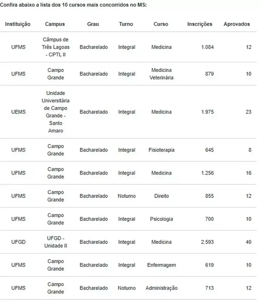 Estudantes de Mato Grosso do Sul ocuparam 99% das vagas do Sisu