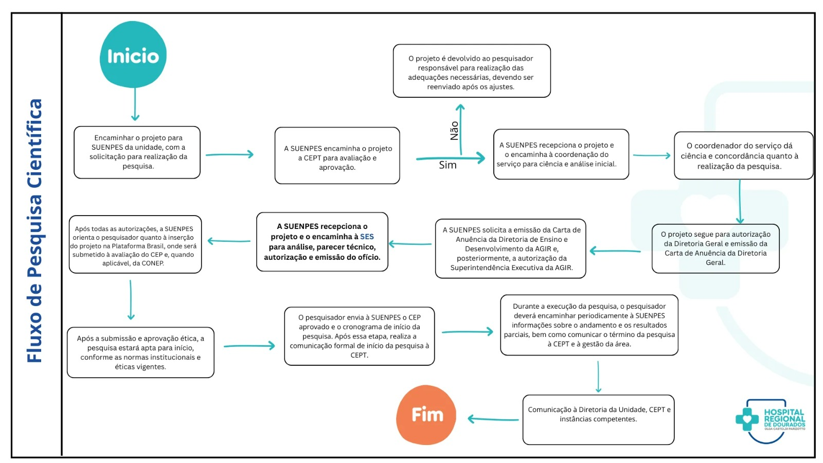 Hospital Regional de Dourados lança linhas de pesquisa e abre portas para estudos científicos na unidade