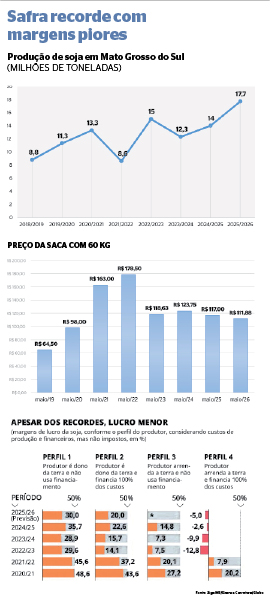 Alta dos custos corrói lucro do agro em meio à supersafra em MS Alta dos custos corrói lucro do agro em meio à supersafra em MS