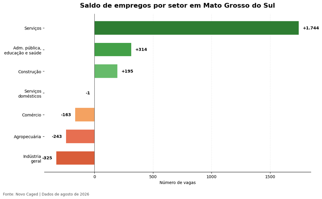 MS fecha agosto com saldo de 1.208 empregos a mais após 33,8 mil demissões