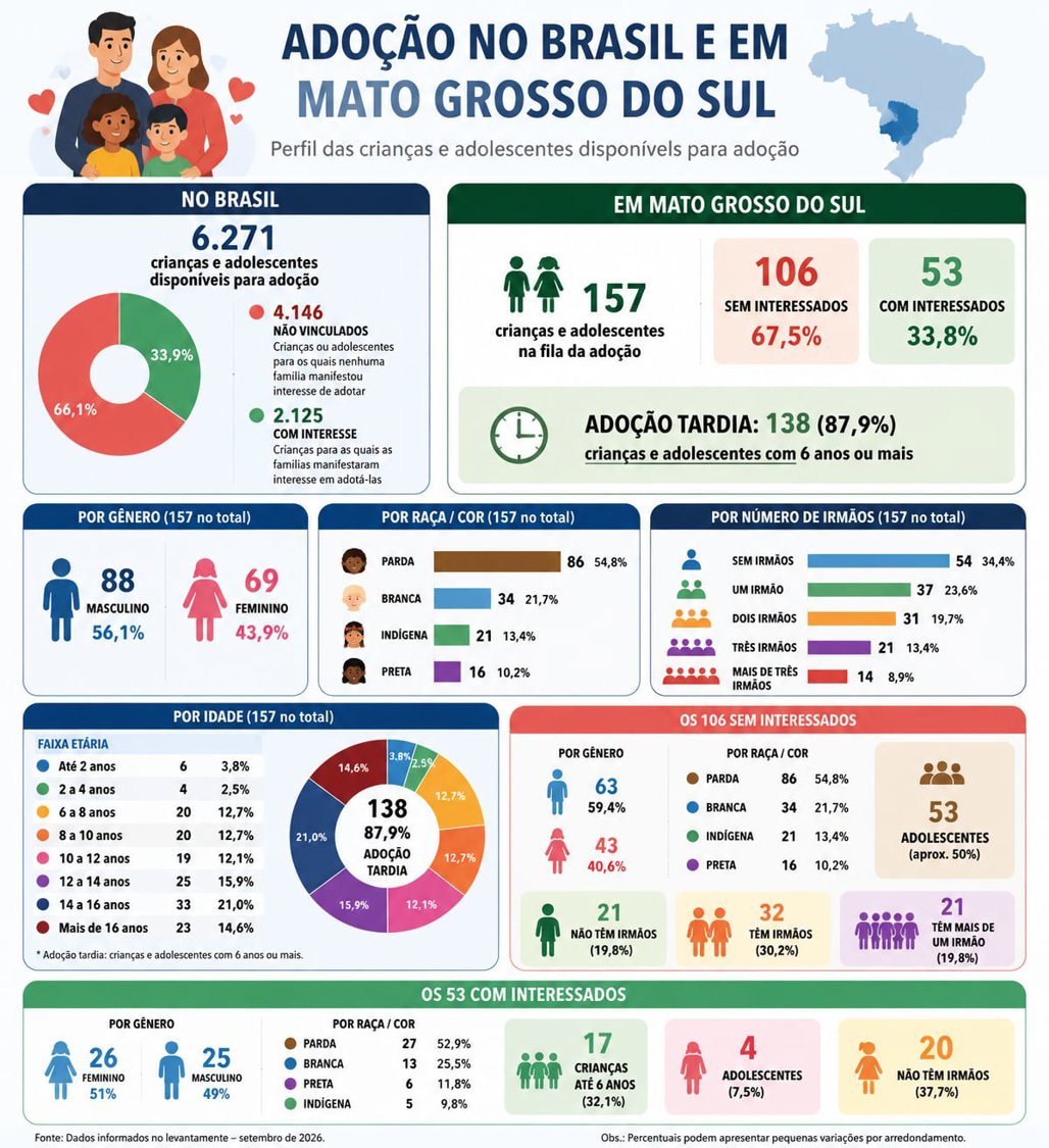 Mais de 130 crianças esperam por um lar em MS Mais de 130 crianças esperam por um lar em MS