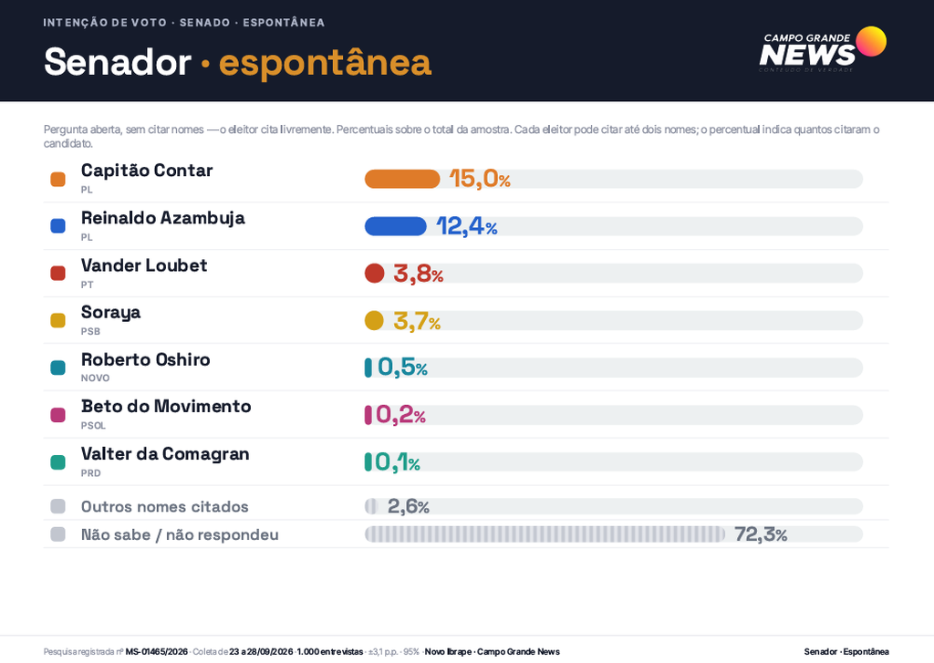 Um em cada cinco eleitores ainda não definiu o segundo voto para senador Um em cada cinco eleitores ainda não definiu o segundo voto para senador