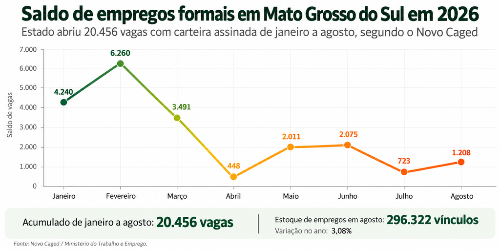 MS fecha agosto com saldo de 1.208 empregos a mais após 33,8 mil demissões