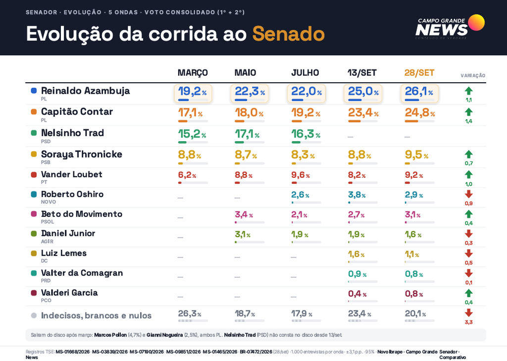 Um em cada cinco eleitores ainda não definiu o segundo voto para senador Um em cada cinco eleitores ainda não definiu o segundo voto para senador