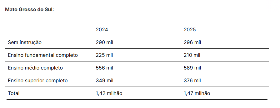 Número de trabalhadores com ensino superior cresce 7,7% em MS Número de trabalhadores com ensino superior cresce 7,7% em MS