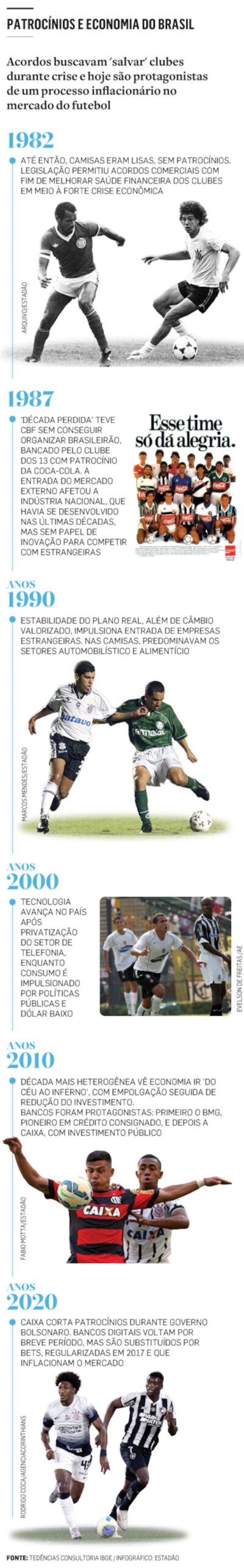 Da indústria às bets: como a economia mudou os patrocinadores do futebol brasileiro Da indústria às bets: como a economia mudou os patrocinadores do futebol brasileiro