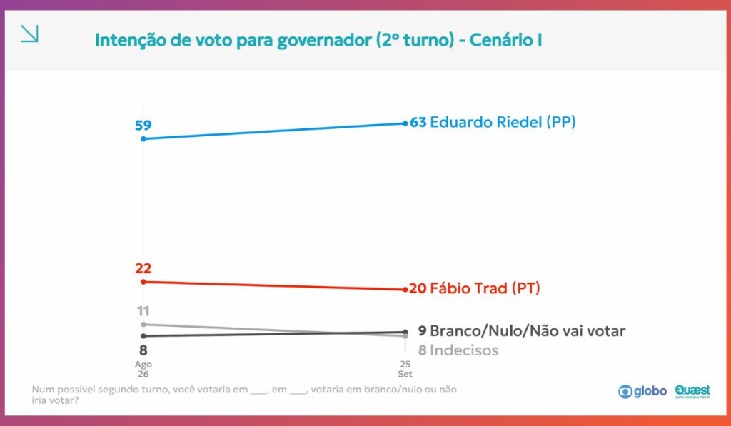 Riedel sobe 11 pontos e chega a 51% na disputa pelo governo de MS, aponta Quaest
