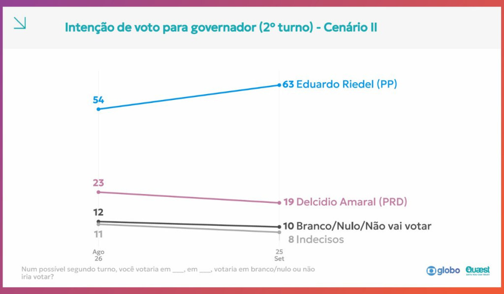 Riedel sobe 11 pontos e chega a 51% na disputa pelo governo de MS, aponta Quaest