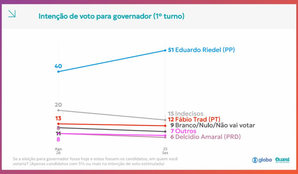 Riedel sobe 11 pontos e chega a 51% na disputa pelo governo de MS, aponta Quaest