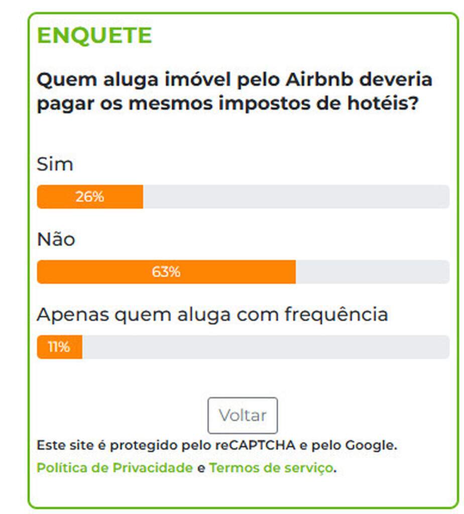 Para 63%, Airbnb não deve pagar os mesmos impostos dos hotéis