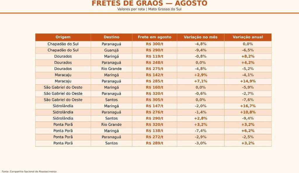 Fretes de grãos desaceleram em MS, mas seguem acima de 2025 em algumas rotas
