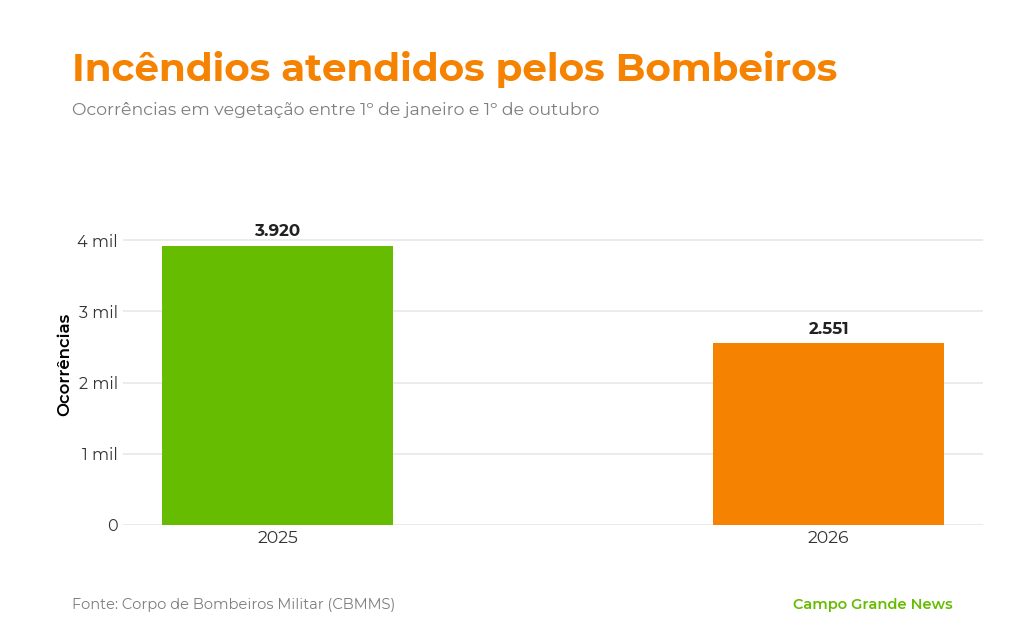 Área queimada no Pantanal cresce 42% e passa de 124 mil hectares Área queimada no Pantanal cresce 42% e passa de 124 mil hectares
