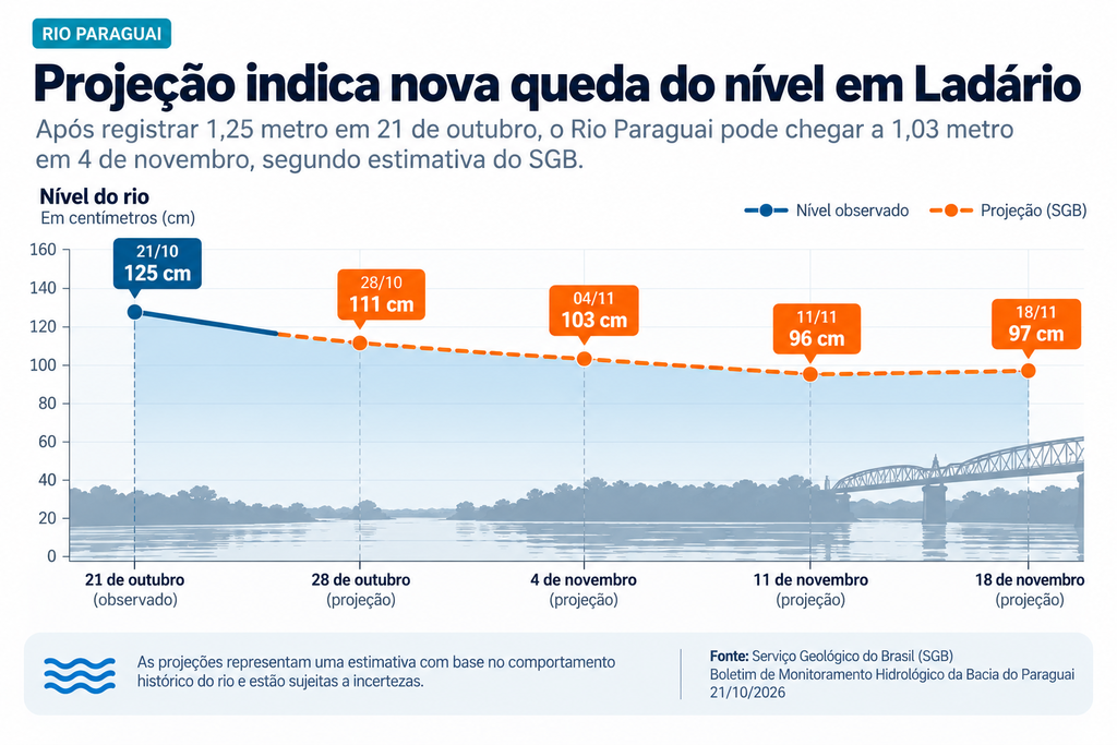Rios cheios em MS contrastam com seca extrema na Bacia do Paraguai