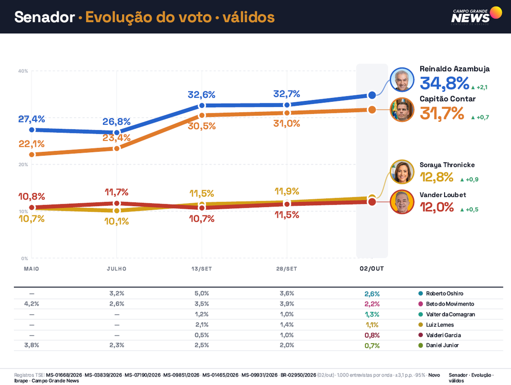 Reinaldo e Contar lideram disputa para o Senado em MS, aponta Novo Ibrape Reinaldo e Contar lideram disputa para o Senado em MS, aponta Novo Ibrape