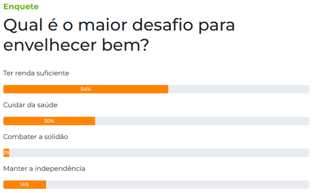 Dinheiro é apontado por leitores como maior desafio para envelhecer bem Dinheiro é apontado por leitores como maior desafio para envelhecer bem