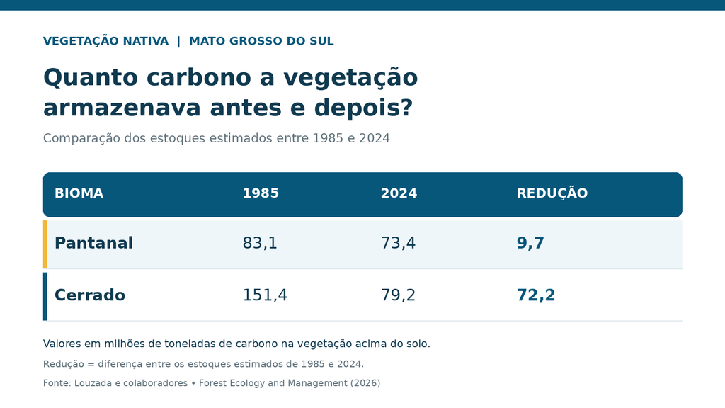 Vegetação de MS perde 34% do carbono armazenado em 40 anos Vegetação de MS perde 34% do carbono armazenado em 40 anos