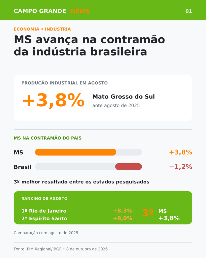 Indústria de MS cresce 3,8% e tem o terceiro melhor resultado do Brasil Indústria de MS cresce 3,8% e tem o terceiro melhor resultado do Brasil