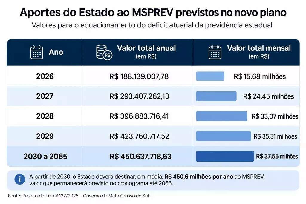 Riedel sanciona plano para cobrir déficit de R$ 6,34 bilhões da previdência Riedel sanciona plano para cobrir déficit de R$ 6,34 bilhões da previdência