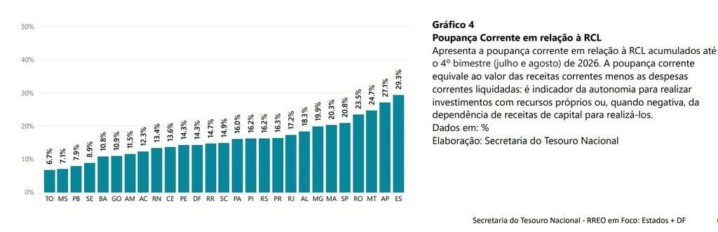 Gastos com pessoal e custeio voltam a pressionar contas públicas de MS Gastos com pessoal e custeio voltam a pressionar contas públicas de MS