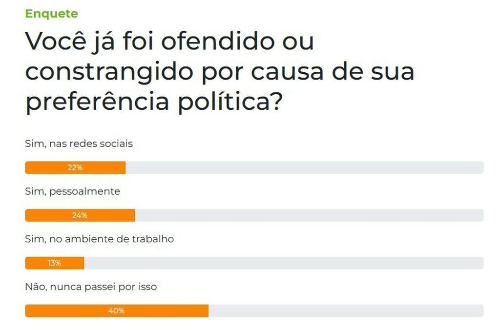 59% dos leitores já sofreram algum tipo de ofensa por preferência política 59% dos leitores já sofreram algum tipo de ofensa por preferência política
