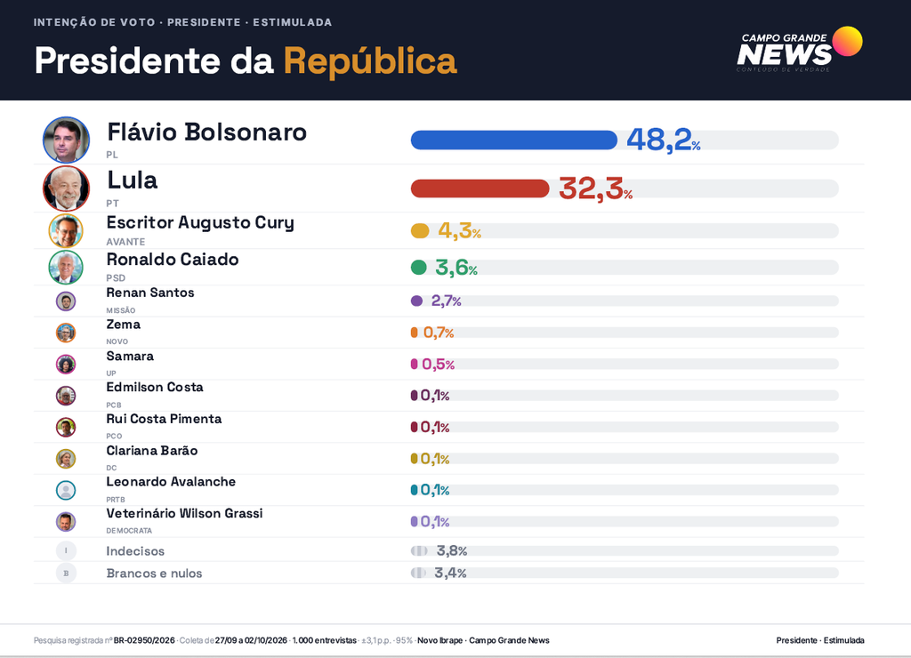 Em MS, Flávio Bolsonaro tem 51,9% dos votos válidos e Lula aparece com 34,8%