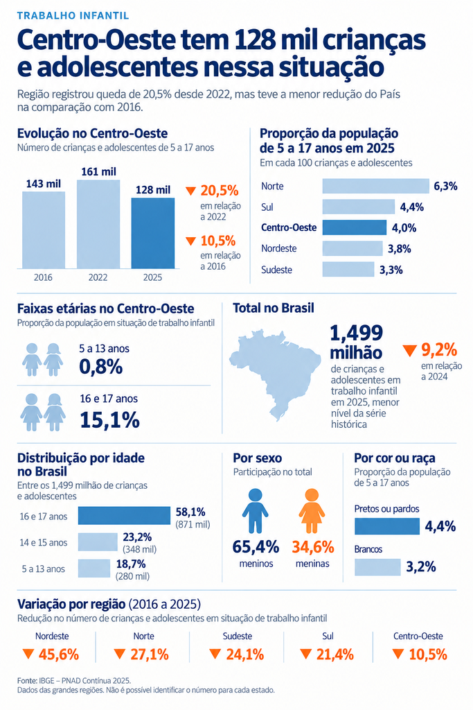 Trabalho infantil atinge 128 mil no Centro-Oeste, apesar de queda Trabalho infantil atinge 128 mil no Centro-Oeste, apesar de queda