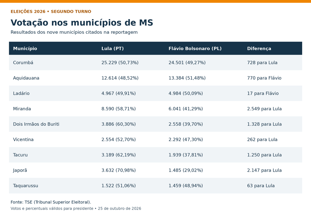 Só uma das três cidades com histórico de acertos vota em Lula no segundo turno
