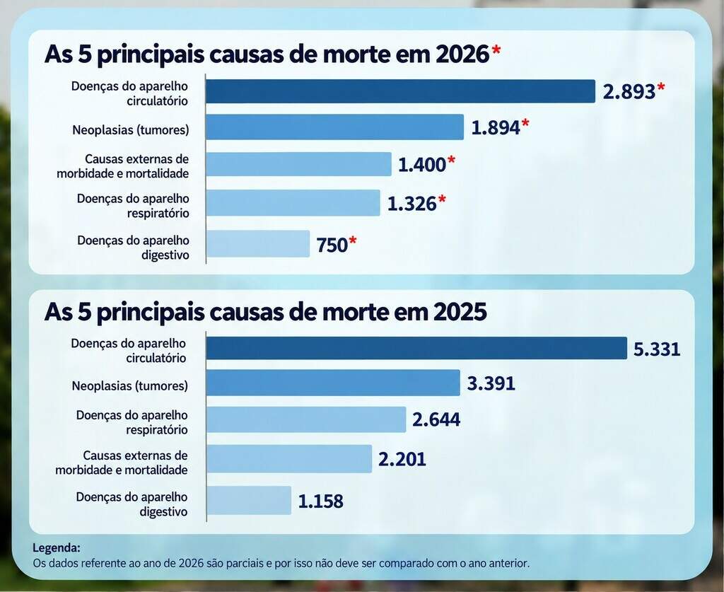 Câncer e doenças do coração lideram internações e mortes em Mato Grosso do Sul