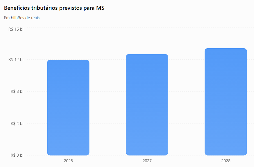 Reforma tributária e investimentos sem renúncia fiscal desafiam governo Riedel 2 Reforma tributária e investimentos sem renúncia fiscal desafiam governo Riedel 2