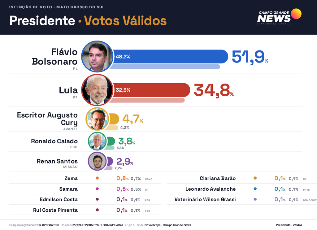 Em MS, Flávio Bolsonaro tem 51,9% dos votos válidos e Lula aparece com 34,8%