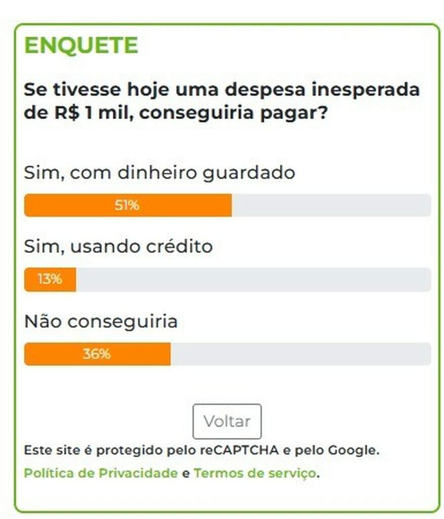 51% dos leitores dizem ter R$ 1 mil guardados em caso de emergências