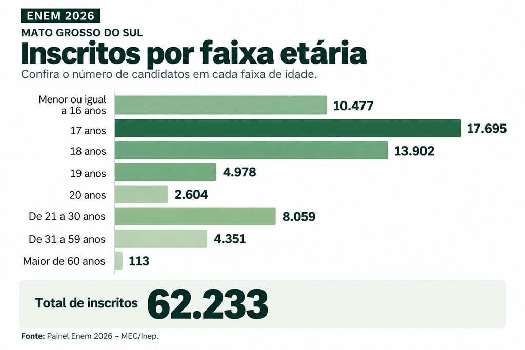 Mulheres representam mais da metade dos inscritos no Enem 2026 em MS Mulheres representam mais da metade dos inscritos no Enem 2026 em MS