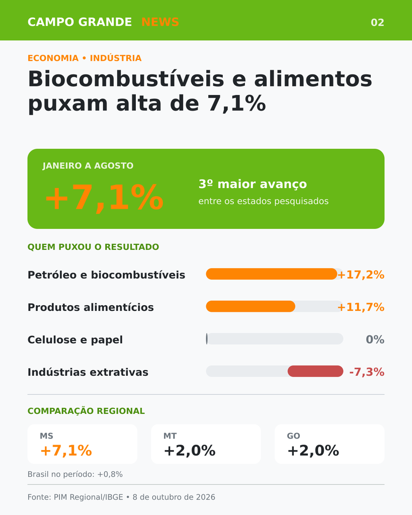 Alimentos e biocombustíveis puxam alta de 7,1% da indústria de MS