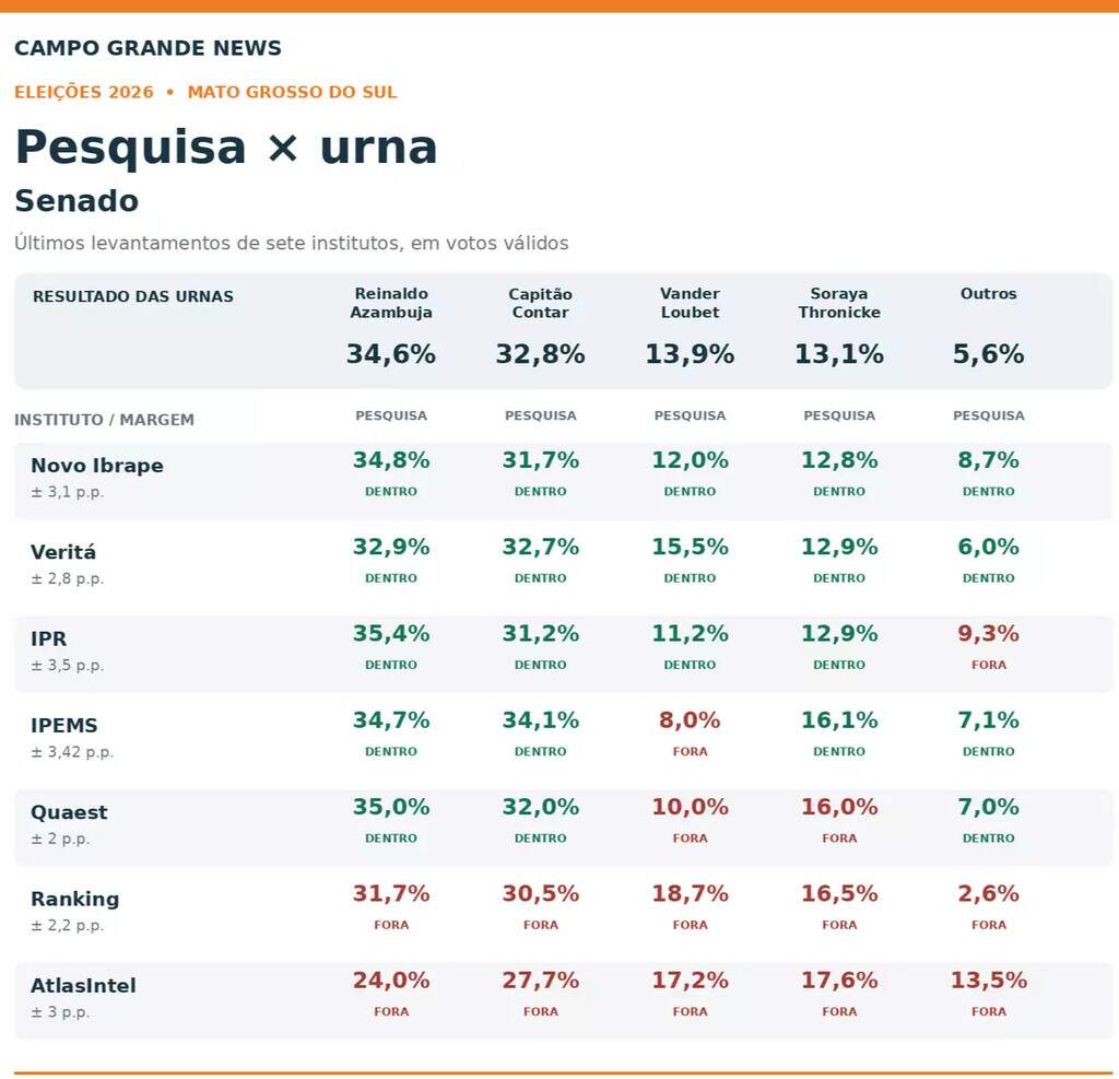 Pesquisa do Campo Grande News foi a que mais acertou a eleição em MS Pesquisa do Campo Grande News foi a que mais acertou a eleição em MS