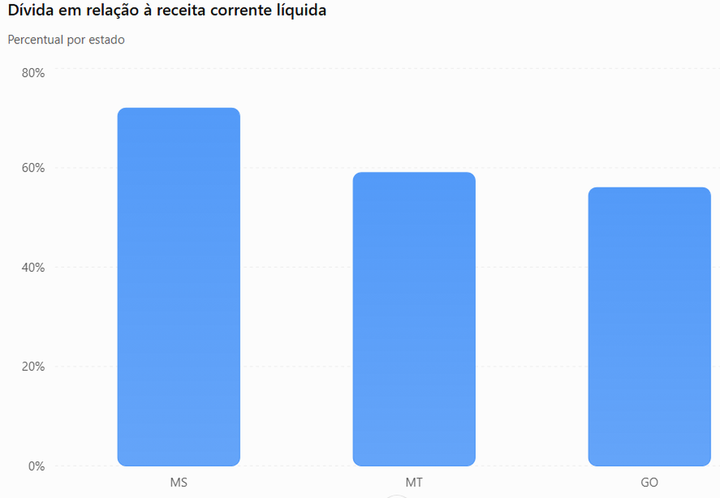 Reforma tributária e investimentos sem renúncia fiscal desafiam governo Riedel 2 Reforma tributária e investimentos sem renúncia fiscal desafiam governo Riedel 2
