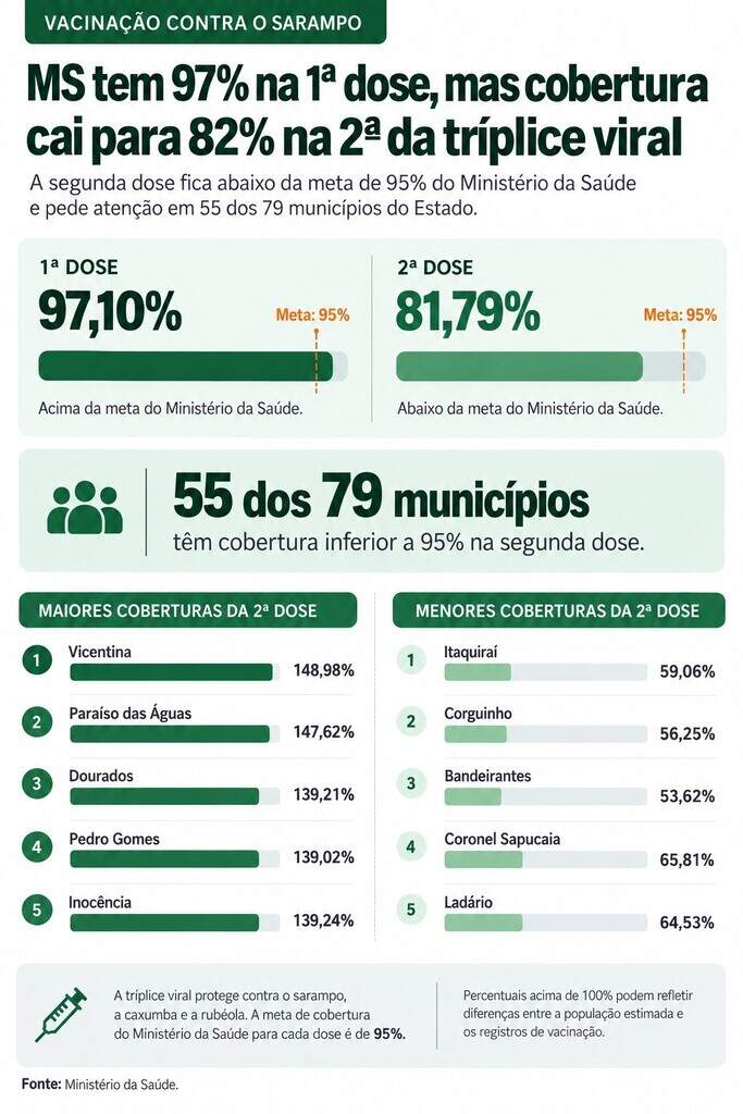 MS segue abaixo da meta de vacinação contra sarampo em meio a surtos na Bolívia