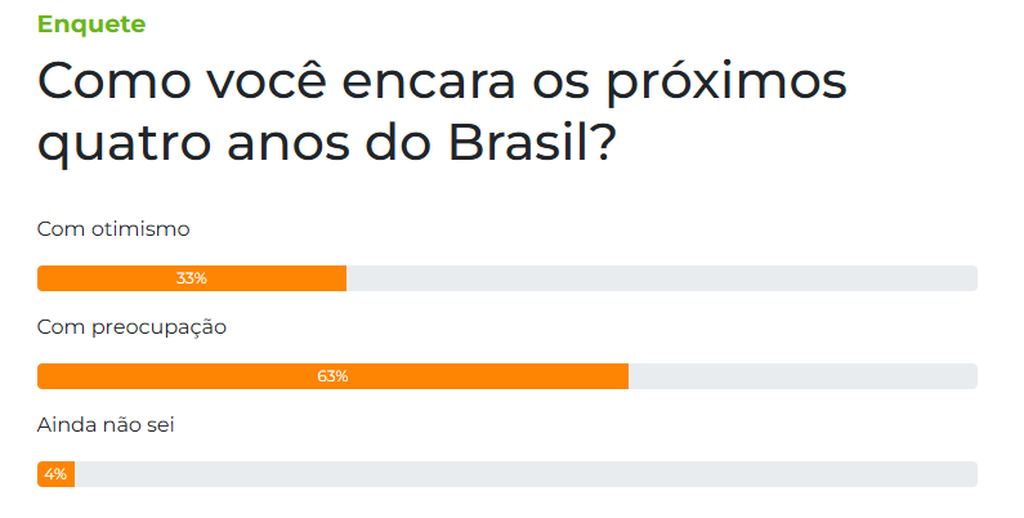 Pós-eleições, 63% dos leitores dizem estar preocupados com o futuro do País Pós-eleições, 63% dos leitores dizem estar preocupados com o futuro do País