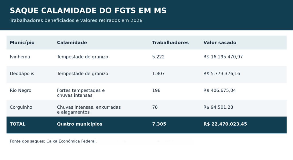 Trabalhadores sacam R$ 22,4 milhões do FGTS após desastres climáticos em MS Trabalhadores sacam R$ 22,4 milhões do FGTS após desastres climáticos em MS
